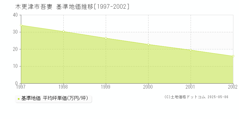 吾妻(木更津市)の基準地価推移グラフ(坪単価)[1997-2002年]