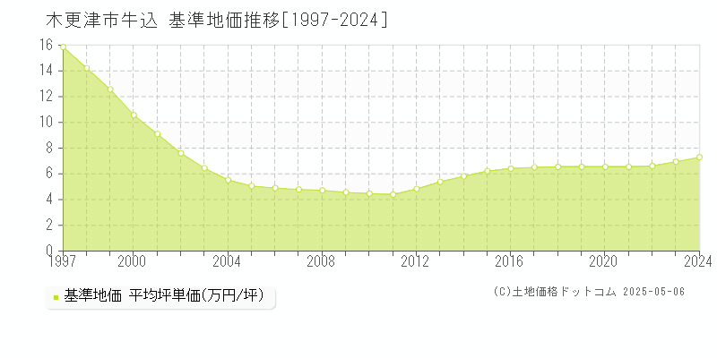 牛込(木更津市)の基準地価推移グラフ(坪単価)[1997-2024年]