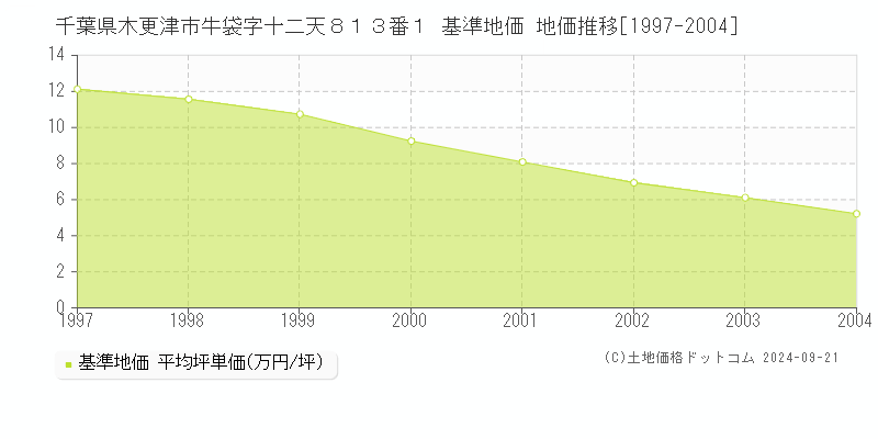 千葉県木更津市牛袋字十二天８１３番１ 基準地価 地価推移[1997-2004]