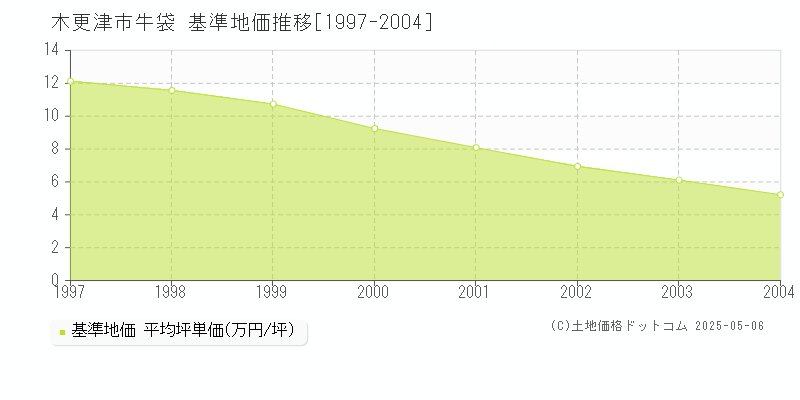 牛袋(木更津市)の基準地価推移グラフ(坪単価)[1997-2004年]