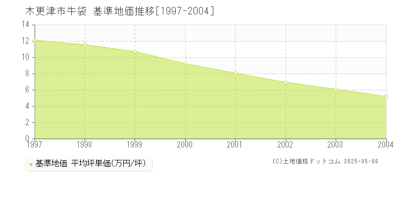 木更津市牛袋の基準地価推移グラフ 