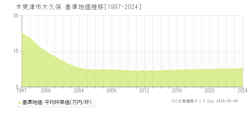 大久保(木更津市)の基準地価推移グラフ(坪単価)[1997-2024年]