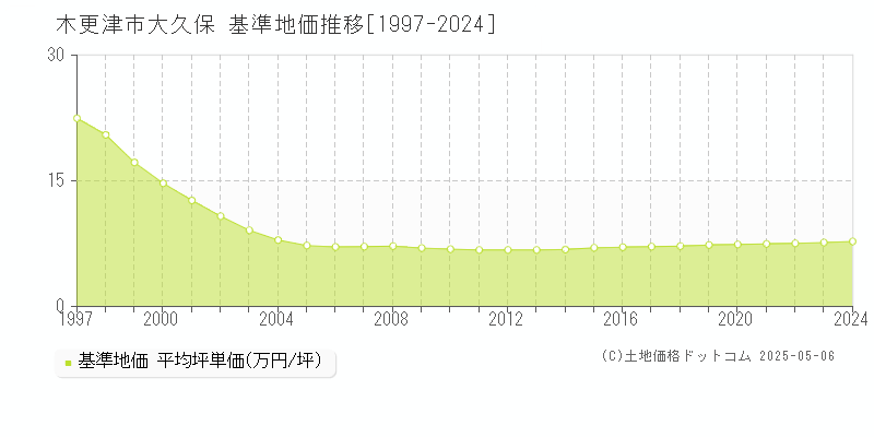 木更津市大久保の基準地価推移グラフ 