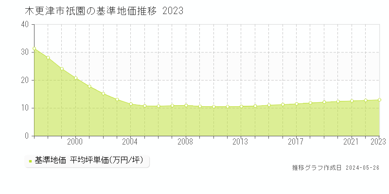 木更津市祇園の基準地価推移グラフ 