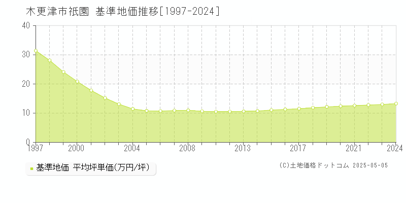 祇園(木更津市)の基準地価推移グラフ(坪単価)[1997-2024年]