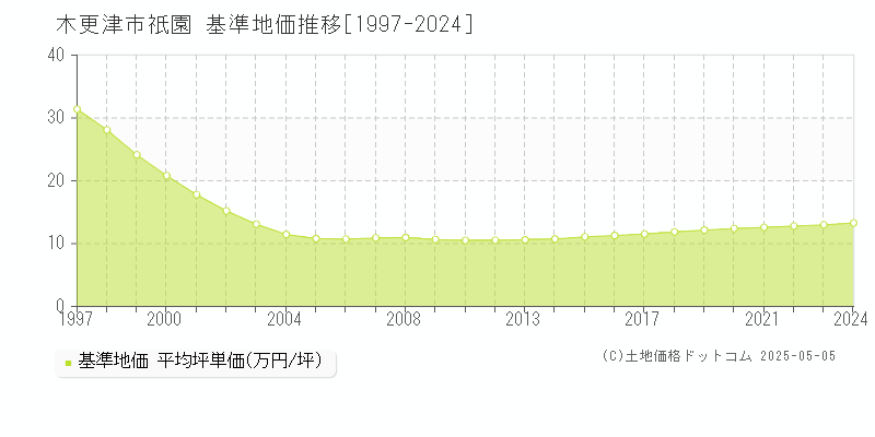 木更津市祇園の基準地価推移グラフ 