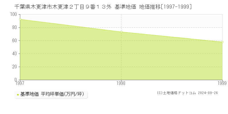 千葉県木更津市木更津２丁目９番１３外 基準地価 地価推移[1997-1999]