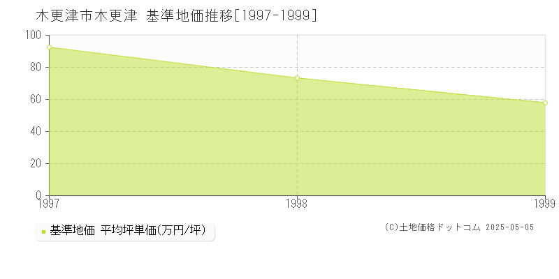 木更津(木更津市)の基準地価推移グラフ(坪単価)[1997-1999年]