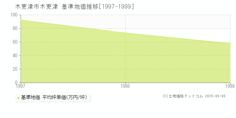 木更津市木更津の基準地価推移グラフ 