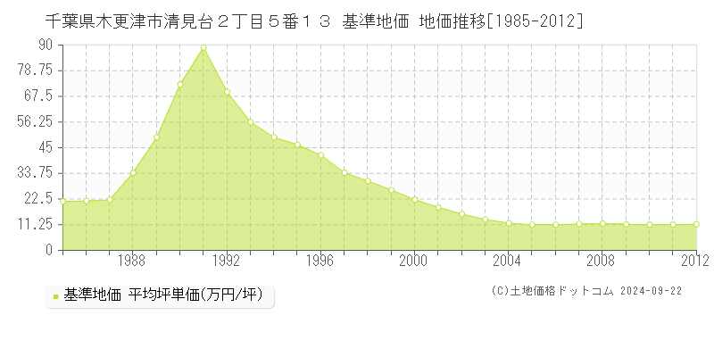 千葉県木更津市清見台２丁目５番１３ 基準地価 地価推移[1985-2012]