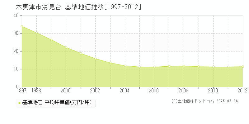 清見台(木更津市)の基準地価推移グラフ(坪単価)[1997-2012年]