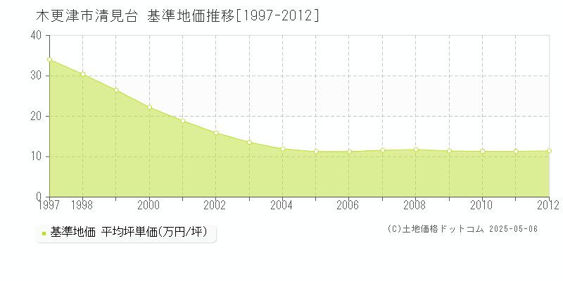 木更津市清見台の基準地価推移グラフ 