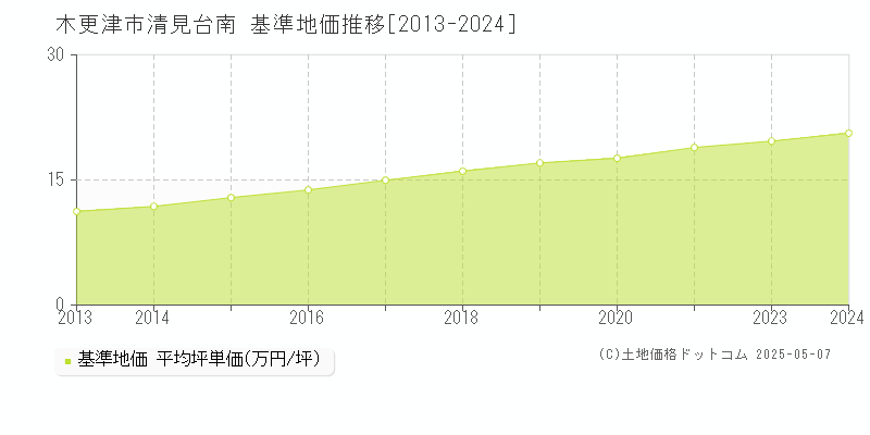清見台南(木更津市)の基準地価推移グラフ(坪単価)[2013-2024年]