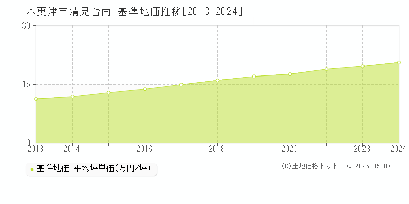 木更津市清見台南の基準地価推移グラフ 