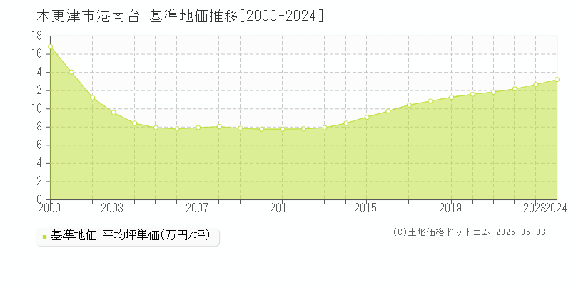 港南台(木更津市)の基準地価推移グラフ(坪単価)[2000-2024年]