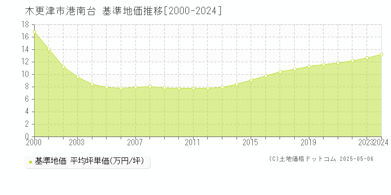 木更津市港南台の基準地価推移グラフ 