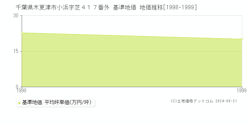 千葉県木更津市小浜字芝４１７番外 基準地価 地価推移[1998-1999]