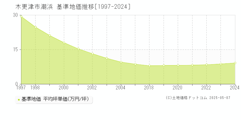 潮浜(木更津市)の基準地価推移グラフ(坪単価)[1997-2024年]