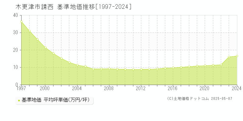 請西(木更津市)の基準地価推移グラフ(坪単価)[1997-2024年]