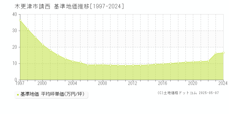 木更津市請西の基準地価推移グラフ 