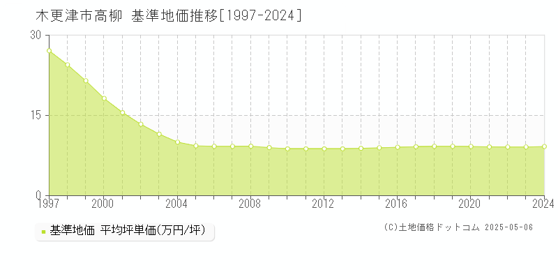 高柳(木更津市)の基準地価推移グラフ(坪単価)[1997-2024年]