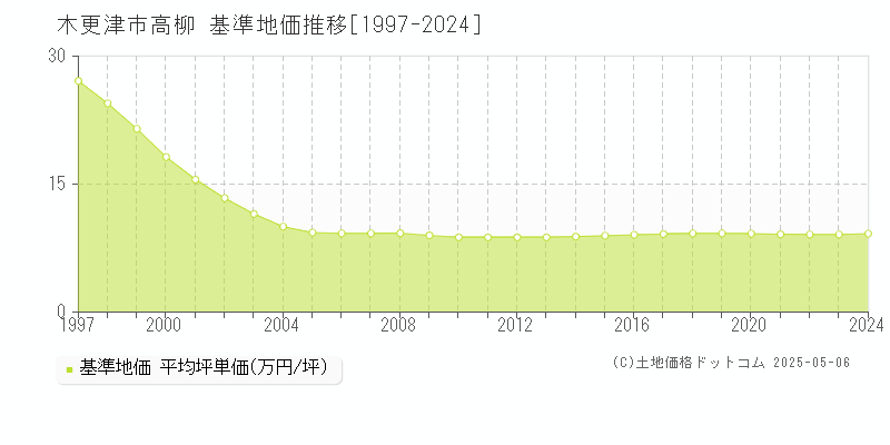 木更津市高柳の基準地価推移グラフ 