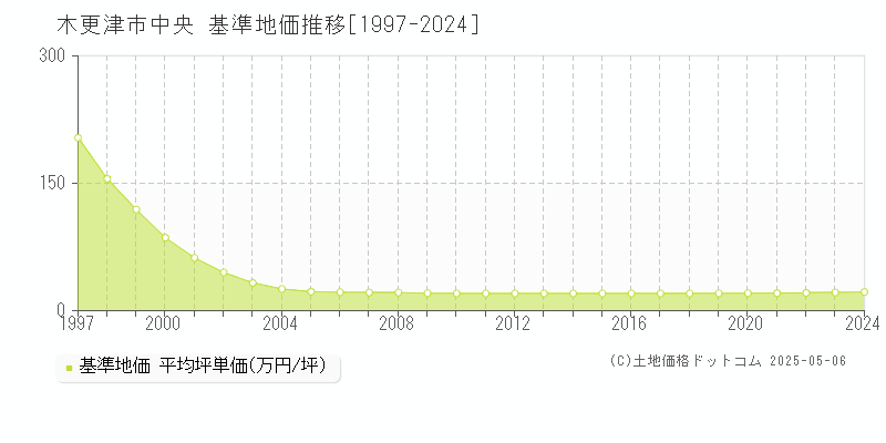 中央(木更津市)の基準地価推移グラフ(坪単価)[1997-2024年]