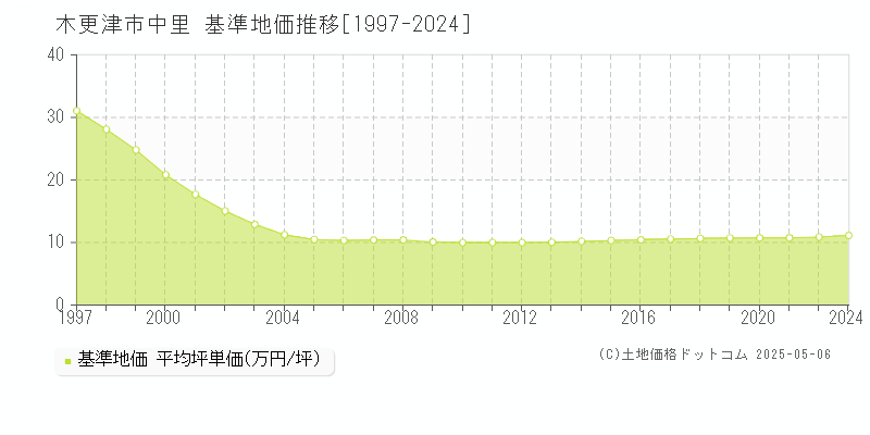 中里(木更津市)の基準地価推移グラフ(坪単価)[1997-2024年]