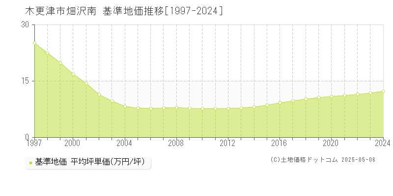 畑沢南(木更津市)の基準地価推移グラフ(坪単価)[1997-2024年]