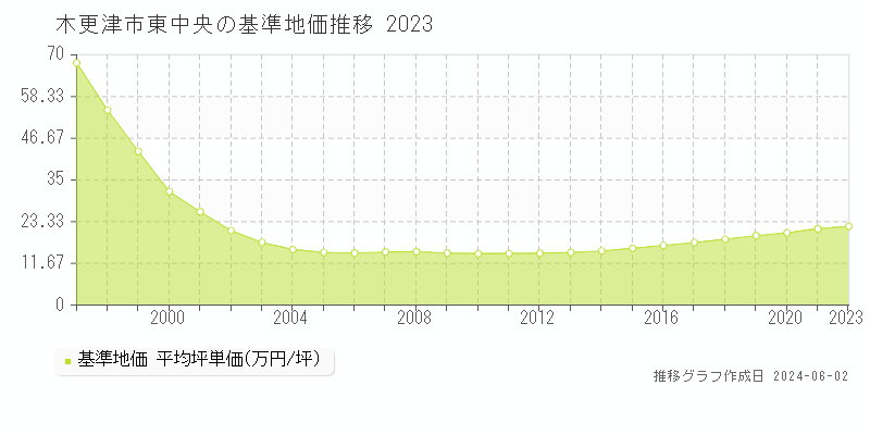 木更津市東中央の基準地価推移グラフ 