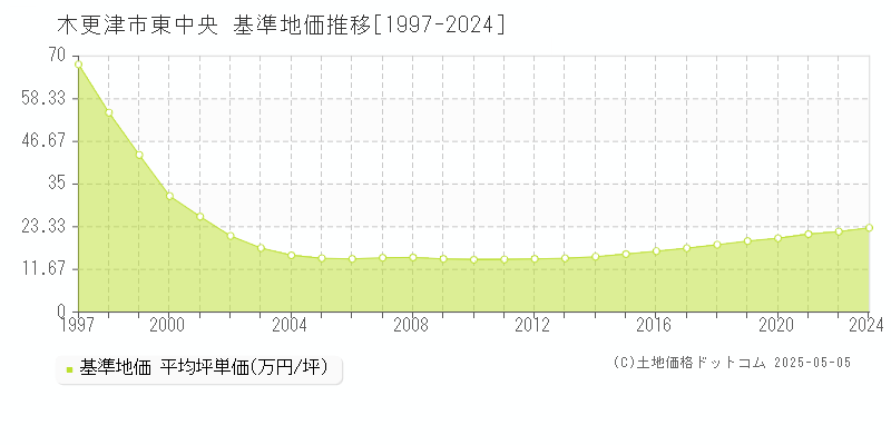東中央(木更津市)の基準地価推移グラフ(坪単価)[1997-2024年]