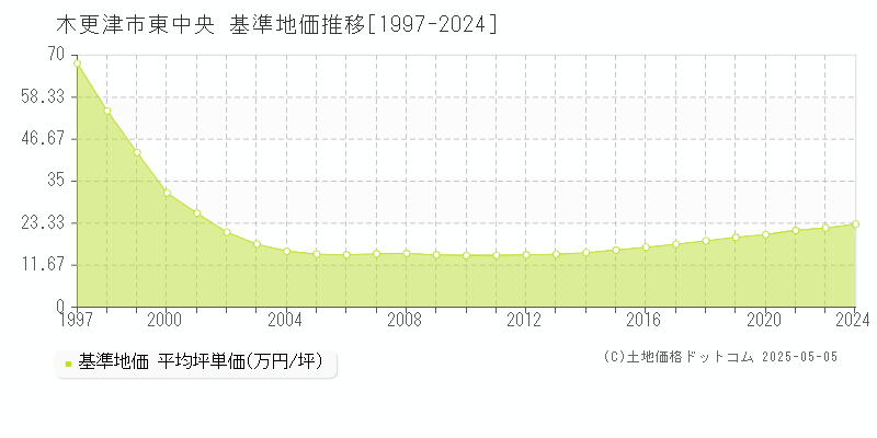 木更津市東中央の基準地価推移グラフ 