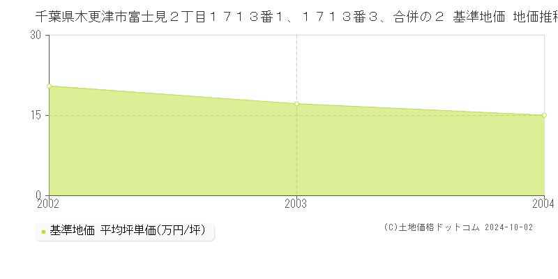千葉県木更津市富士見２丁目１７１３番１、１７１３番３、合併の２ 基準地価 地価推移[2002-2004]