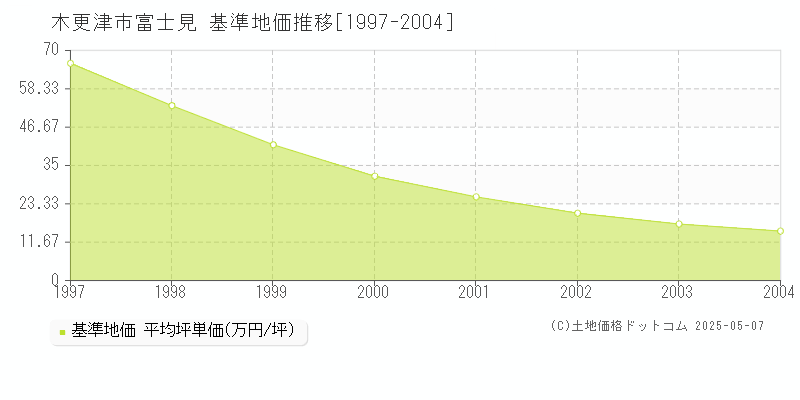 富士見(木更津市)の基準地価推移グラフ(坪単価)[1997-2004年]