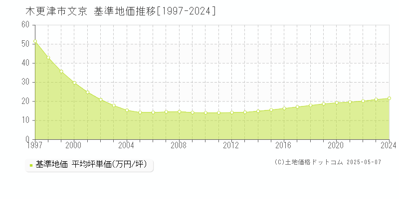 文京(木更津市)の基準地価推移グラフ(坪単価)[1997-2024年]