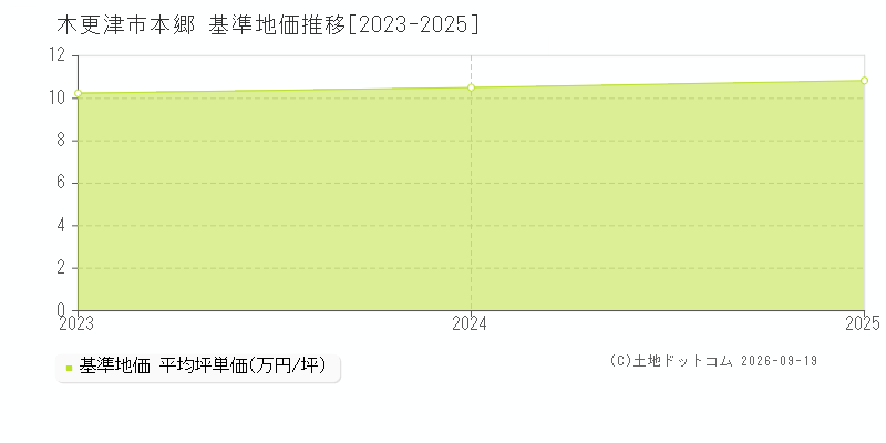 木更津市本郷の基準地価推移グラフ(坪単価)[2023-2025年]