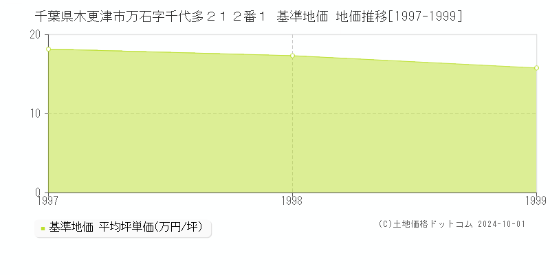 千葉県木更津市万石字千代多２１２番１ 基準地価 地価推移[1997-1999]