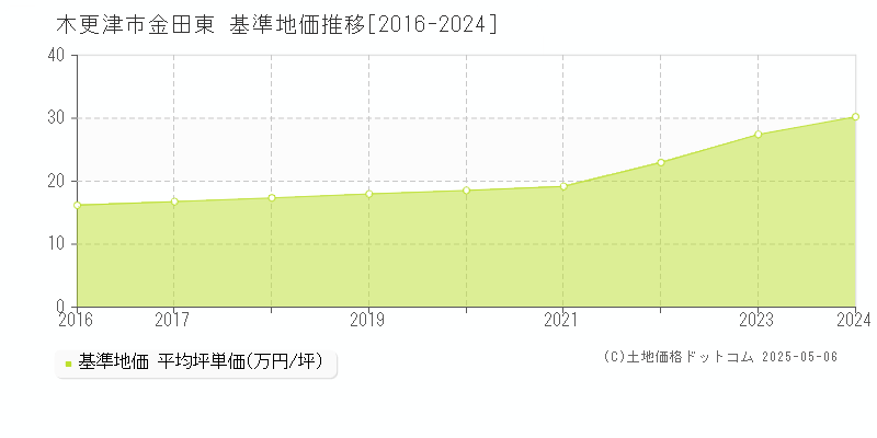 金田東(木更津市)の基準地価推移グラフ(坪単価)[2016-2024年]