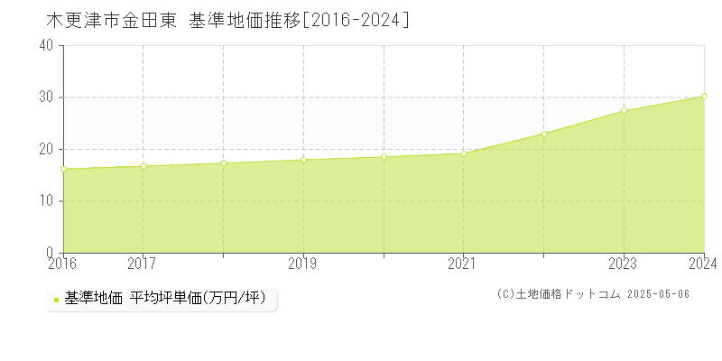 木更津市金田東の基準地価推移グラフ 