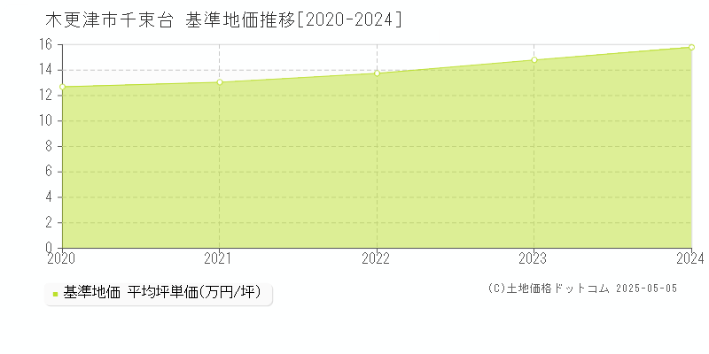 千束台(木更津市)の基準地価推移グラフ(坪単価)[2020-2024年]