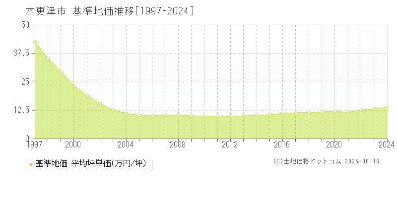 木更津市(千葉県)の基準地価推移グラフ(坪単価)[1997-2024年]