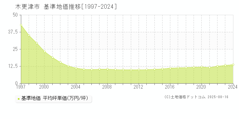 木更津市の基準地価推移グラフ 