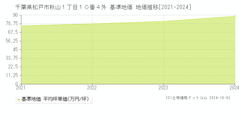 千葉県松戸市秋山１丁目１０番４外 基準地価 地価推移[2021-2024]