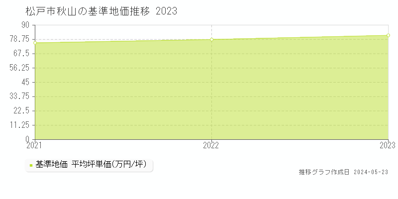 松戸市秋山の基準地価推移グラフ 