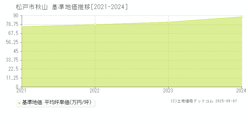 秋山(松戸市)の基準地価推移グラフ(坪単価)[2021-2024年]
