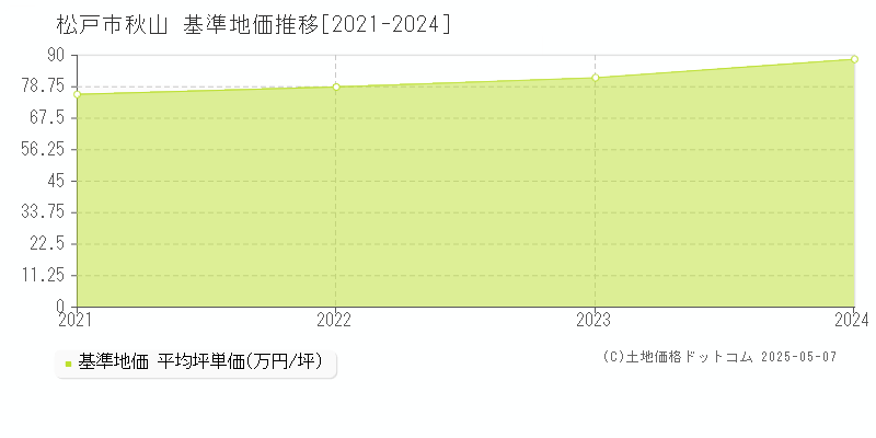 松戸市秋山の基準地価推移グラフ 