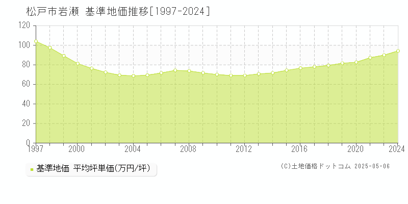 岩瀬(松戸市)の基準地価推移グラフ(坪単価)[1997-2024年]