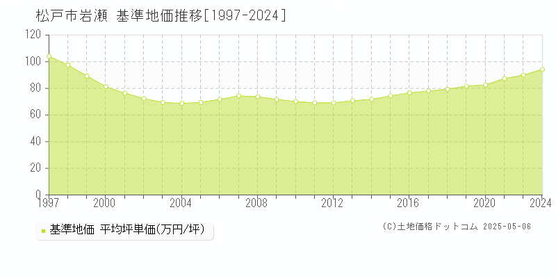 松戸市岩瀬の基準地価推移グラフ 