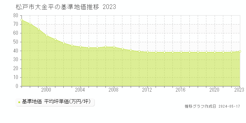 松戸市大金平の基準地価推移グラフ 