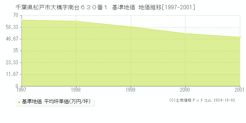 千葉県松戸市大橋字南台６３０番１ 基準地価 地価推移[1997-2001]